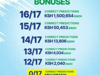 Betika Grand Jackpot result, Winners and Bonuses for last weekend—all our members won